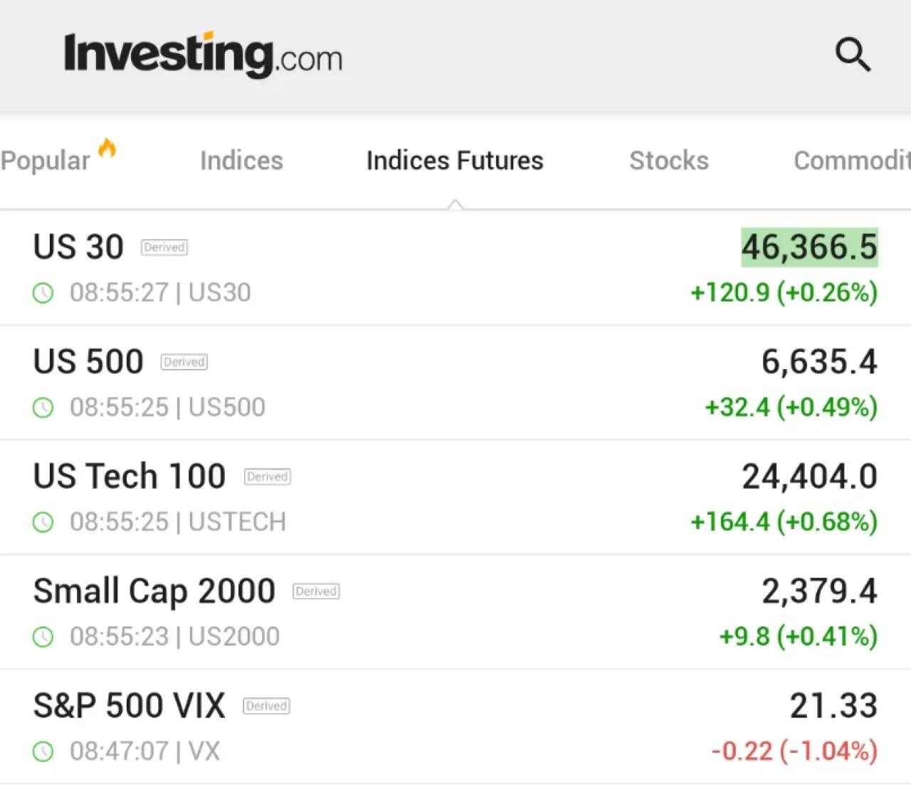 Borsa Gece Ticaretinde Yükselişe Geçti, VIX Endeksi Düştü Borsa Gece Ticaretinde Yükselişe Geçti, VIX Endeksi Düştü
