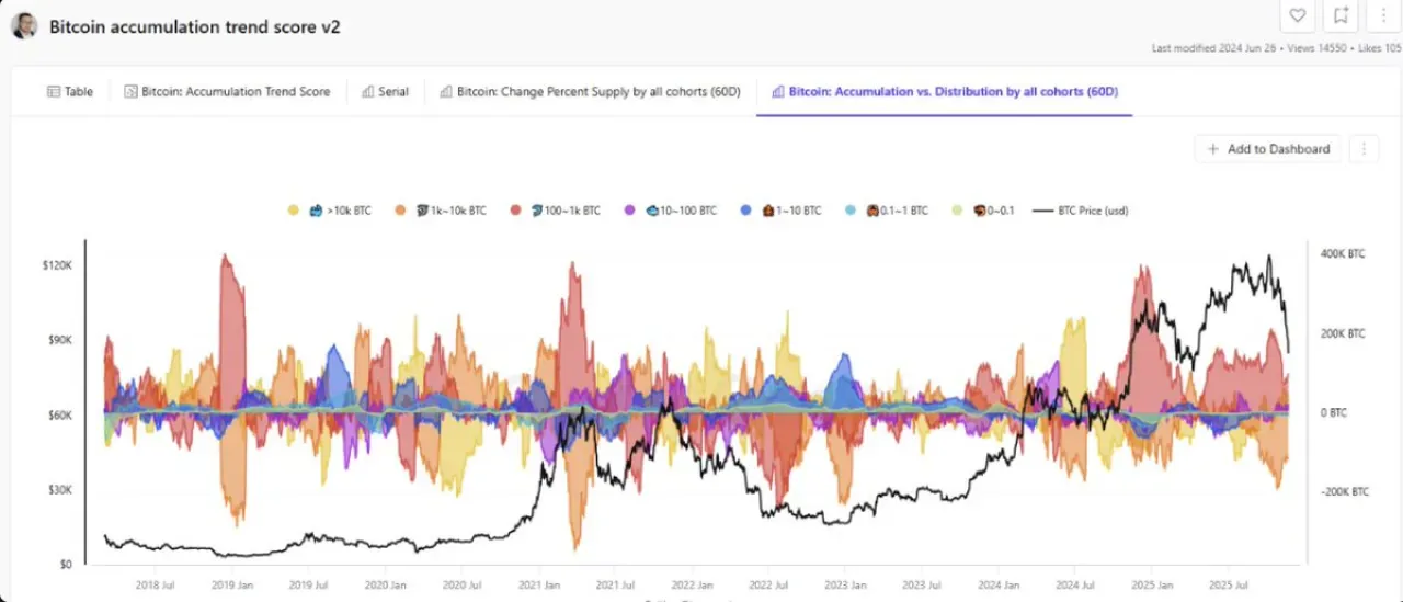 Bitcoin'de Dip Bulundu mu? Büyük Yatırımcıların Hareketleri İşaret Veriyor Bitcoin'de Dip Bulundu mu? Büyük Yatırımcıların Hareketleri İşaret Veriyor