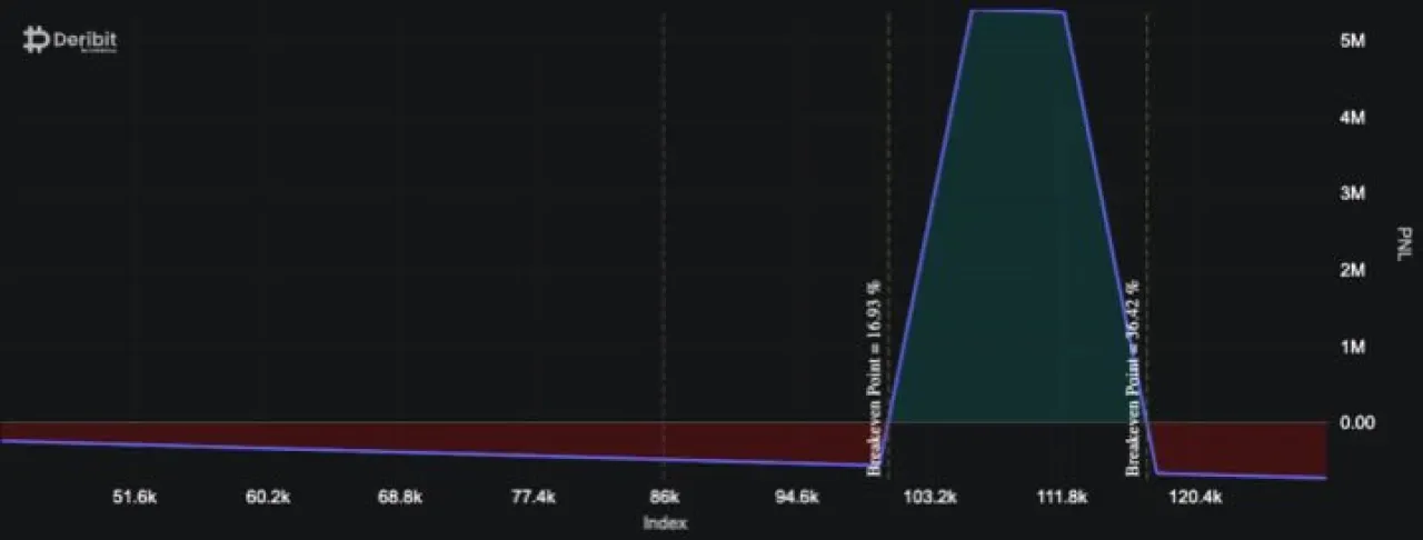 Whale Alert: Deribit'te 20 Bin BTC'lik Dev Opsiyon İşlemi, Bitcoin'in 112 Bin Dolara Çıkabileceğini İşaret Etti Whale Alert: Deribit'te 20 Bin BTC'lik Dev Opsiyon İşlemi, Bitcoin'in 112 Bin Dolara Çıkabileceğini İşaret Etti