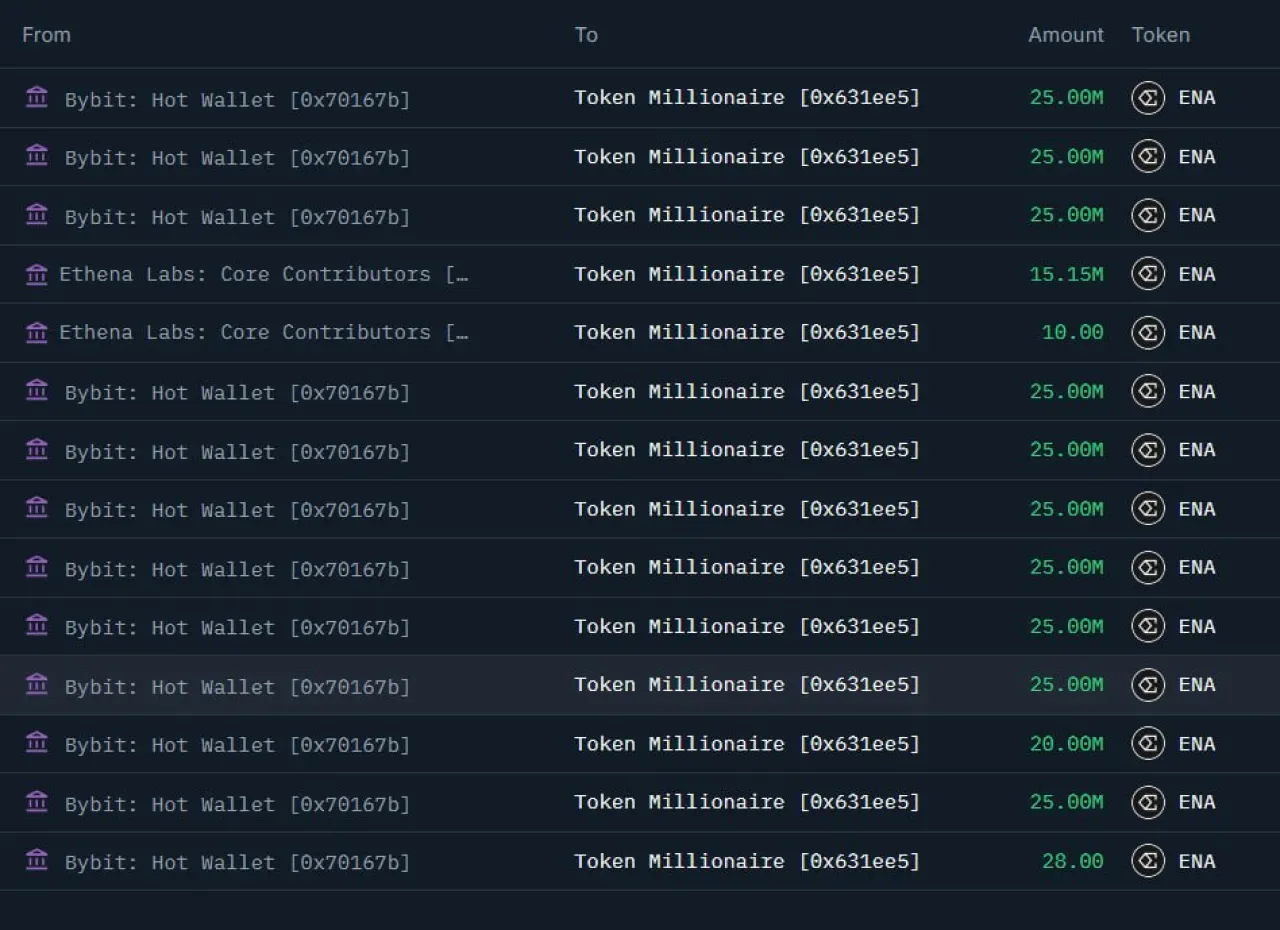 Ethena Labs ile İlişkili Cüzdan, Bybit'ten 25 Milyon ENA Token Satın Aldı Ethena Labs ile İlişkili Cüzdan, Bybit'ten 25 Milyon ENA Token Satın Aldı