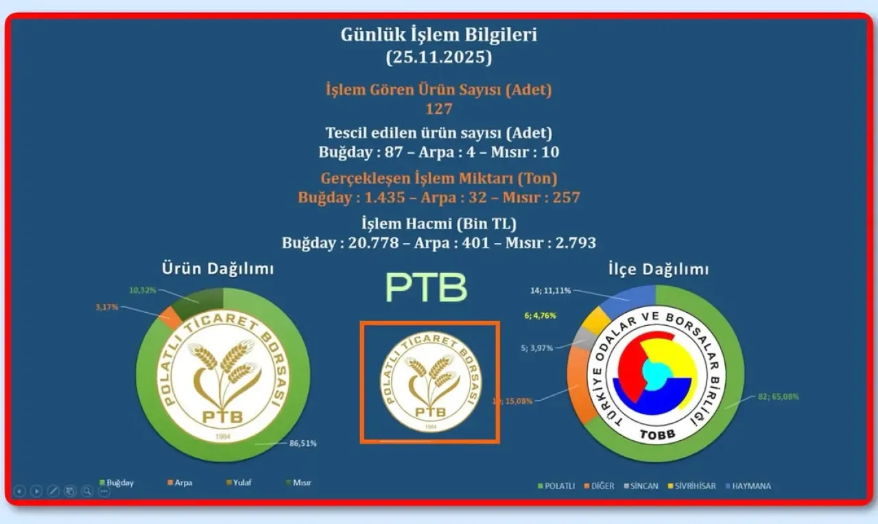 Polatlı Ticaret Borsası'nda Günlük Ticaret Hareketliliği: 1.724 Ton Ürün İşlem Gördü Polatlı Ticaret Borsası'nda Günlük Ticaret Hareketliliği: 1.724 Ton Ürün İşlem Gördü