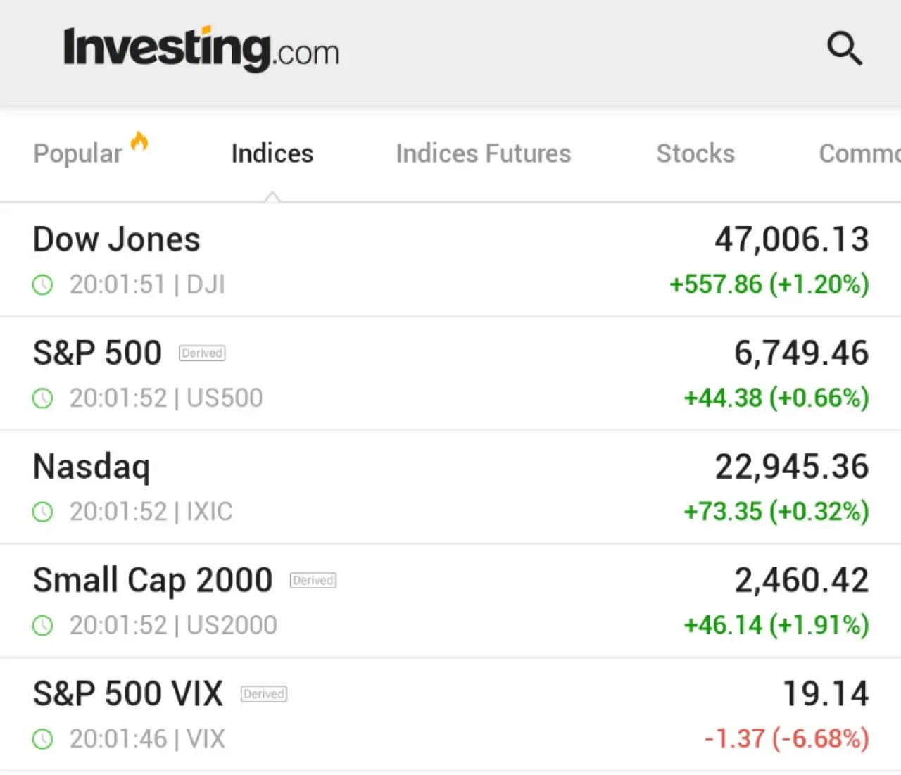 Fed Faiz İndirim Beklentileri ile Dow Jones 500 Puanın Üzerinde Yükseldi, VIX Endeksi Geriledi Fed Faiz İndirim Beklentileri ile Dow Jones 500 Puanın Üzerinde Yükseldi, VIX Endeksi Geriledi