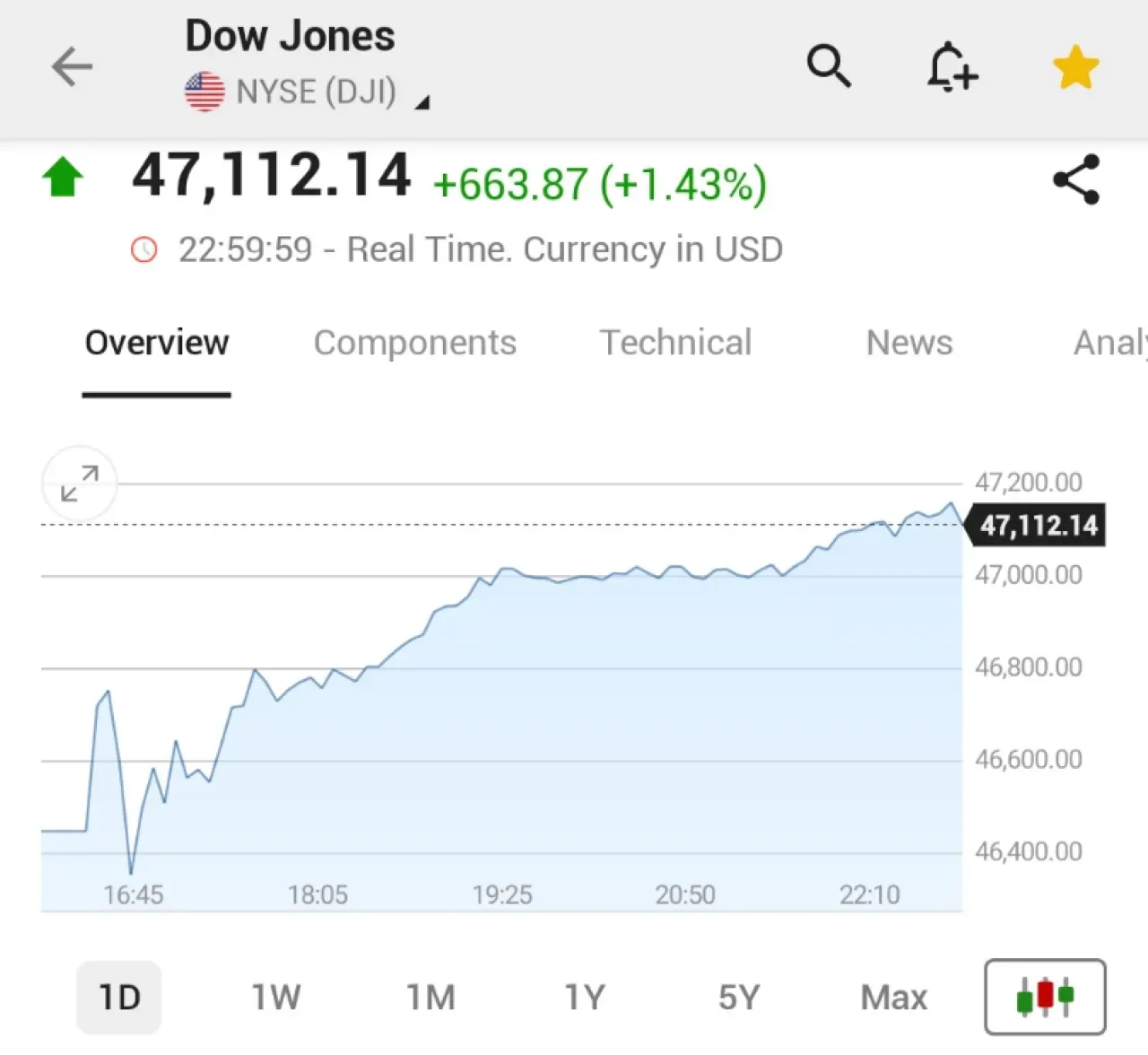 ABD Borsalarında Güçlü Toparlanma: Dow Jones 650 Puanın Üzerinde Yükseldi ABD Borsalarında Güçlü Toparlanma: Dow Jones 650 Puanın Üzerinde Yükseldi