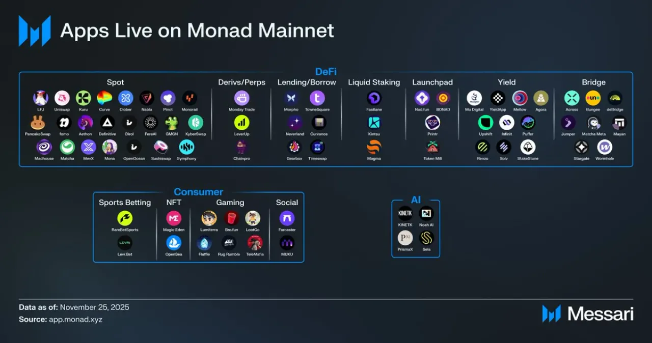 Monad Mainnet 30 Saattir Aktif: İlk Günden 70'ten Fazla Uygulama ile Hizmete Başladı Monad Mainnet 30 Saattir Aktif: İlk Günden 70'ten Fazla Uygulama ile Hizmete Başladı