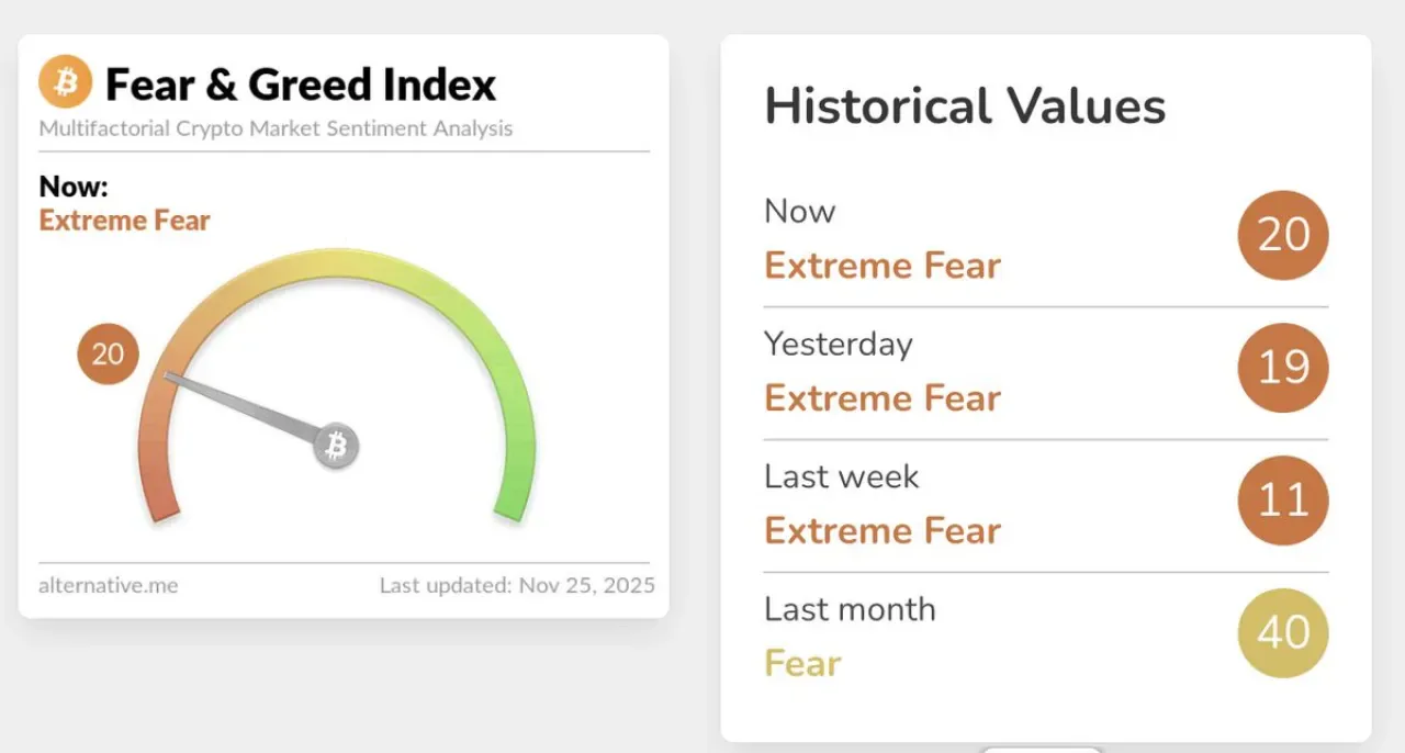 Bitcoin Fear & Greed Endeksi Aşırı Korku Seviyesinde Kalmaya Devam Ediyor Bitcoin Fear & Greed Endeksi Aşırı Korku Seviyesinde Kalmaya Devam Ediyor