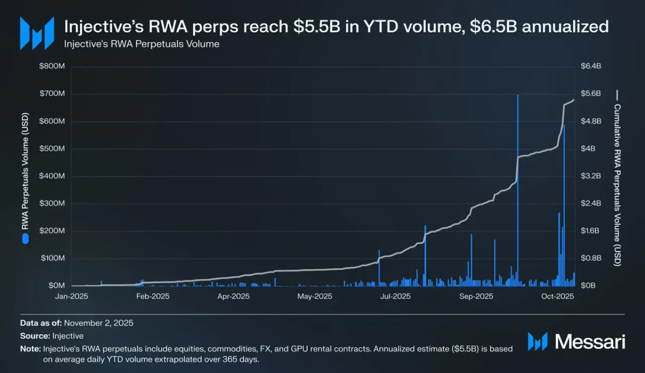 Injective Protokolü RWA Perpetual Piyasalarında 6 Milyar Dolar İşlem Hacmini Aştı Injective Protokolü RWA Perpetual Piyasalarında 6 Milyar Dolar İşlem Hacmini Aştı