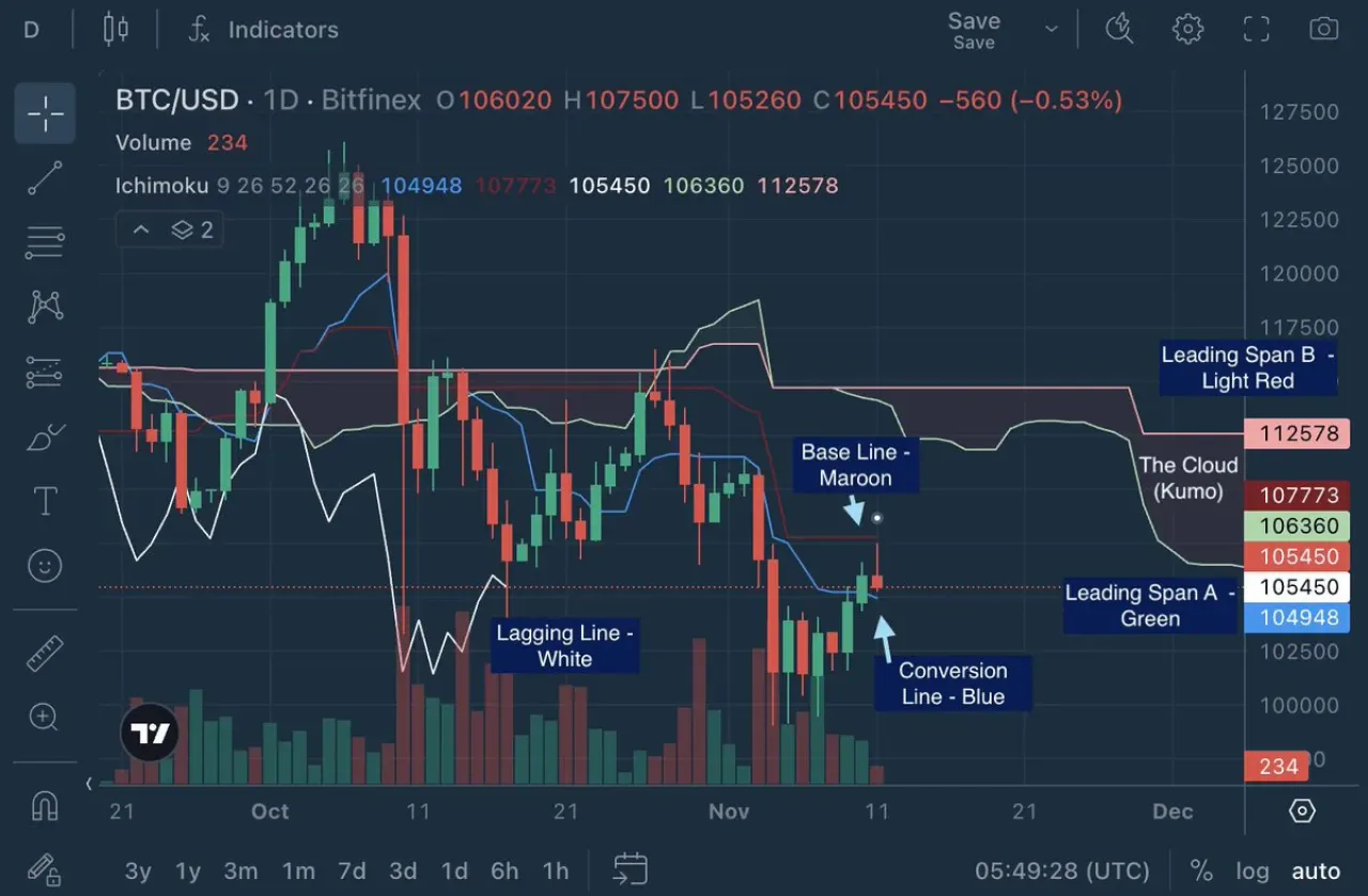 Ichimoku Kinko Hyo: Tek Bir Bakışta Piyasa Dengesi Ichimoku Kinko Hyo: Tek Bir Bakışta Piyasa Dengesi
