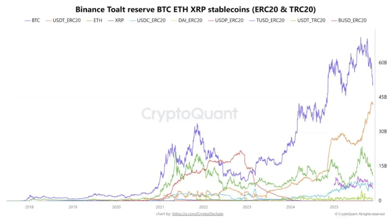 Binance Rezervlerinde Kritik Değişim: Kripto Yatırımcıları Kar Realizasyonu Yapıyor Binance Rezervlerinde Kritik Değişim: Kripto Yatırımcıları Kar Realizasyonu Yapıyor