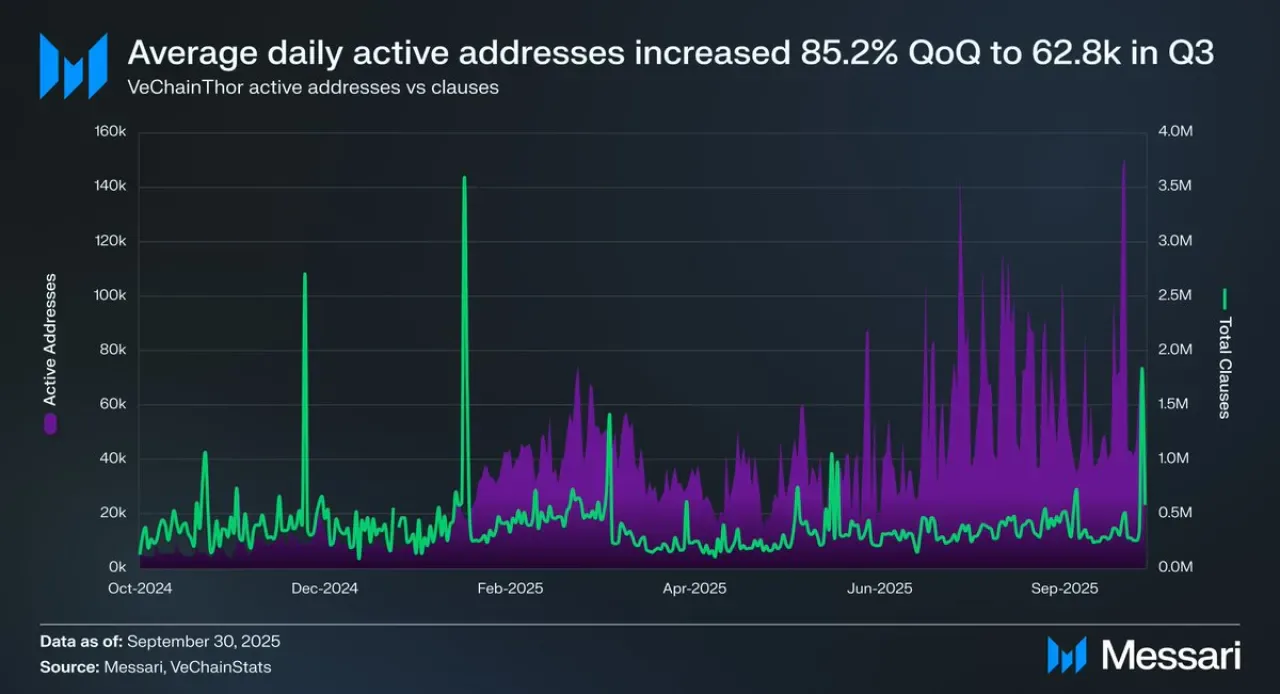 Vechain Ağ Günlük Aktif Adreslerinde Üçüncü Çeyrekte Büyük Artış Vechain Ağ Günlük Aktif Adreslerinde Üçüncü Çeyrekte Büyük Artış