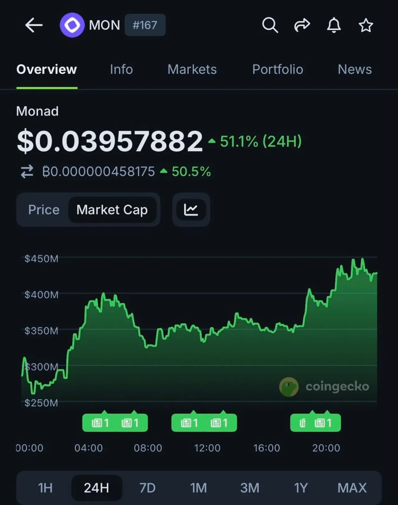 MON Token Piyasaya Çıkışının İlk Gününde Yüzde 51 Değer Kazandı MON Token Piyasaya Çıkışının İlk Gününde Yüzde 51 Değer Kazandı