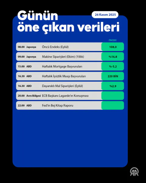 Küresel Piyasalar Fed ve TCMB Açıklamalarına Odaklandı