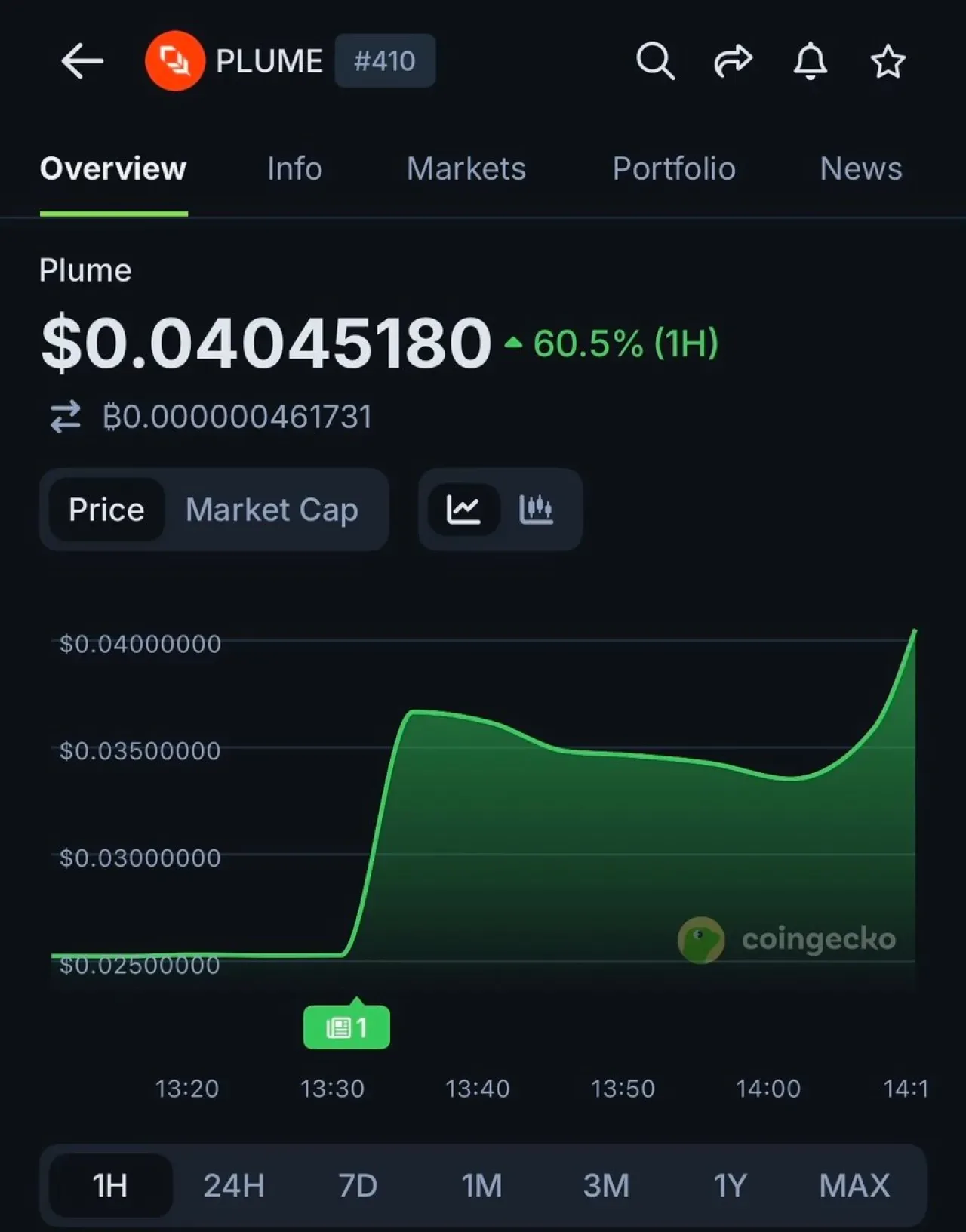 Plume (PLUME) Upbit Listesi Sonrası Değer Kazandı Plume (PLUME) Upbit Listesi Sonrası Değer Kazandı