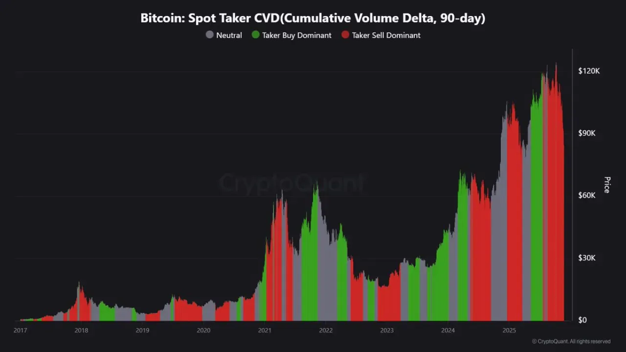 Bitcoin'de 90 Günlük Taker CVD Göstergesi Satış Baskısını İşaret Ediyor Bitcoin'de 90 Günlük Taker CVD Göstergesi Satış Baskısını İşaret Ediyor