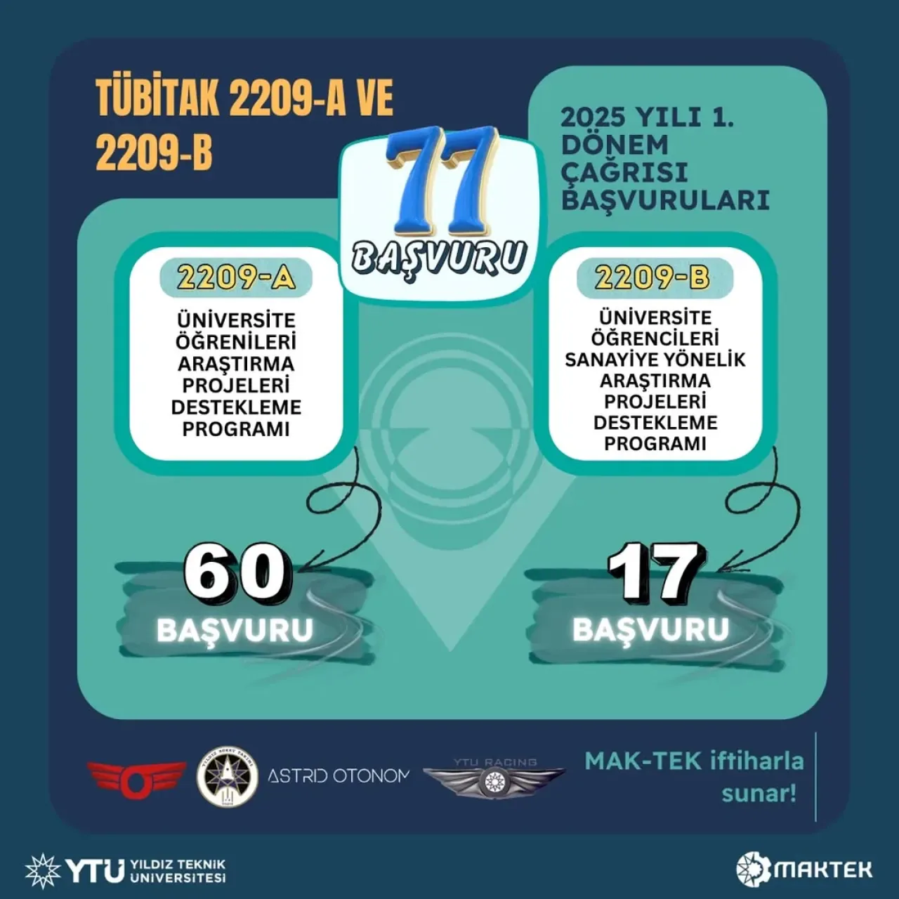 Yıldız Teknik Üniversitesi'nden TÜBİTAK'a 77 Proje Başvurusu Yıldız Teknik Üniversitesi'nden TÜBİTAK'a 77 Proje Başvurusu