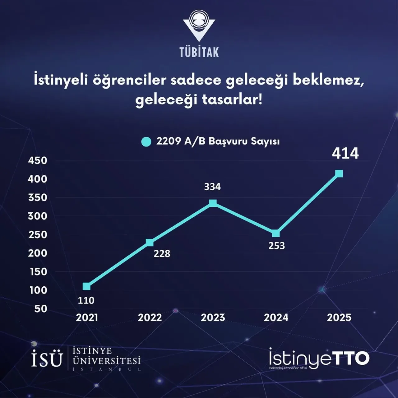 İstinye Üniversitesi'nde TÜBİTAK Proje Başvurularında Rekor Artış İstinye Üniversitesi'nde TÜBİTAK Proje Başvurularında Rekor Artış