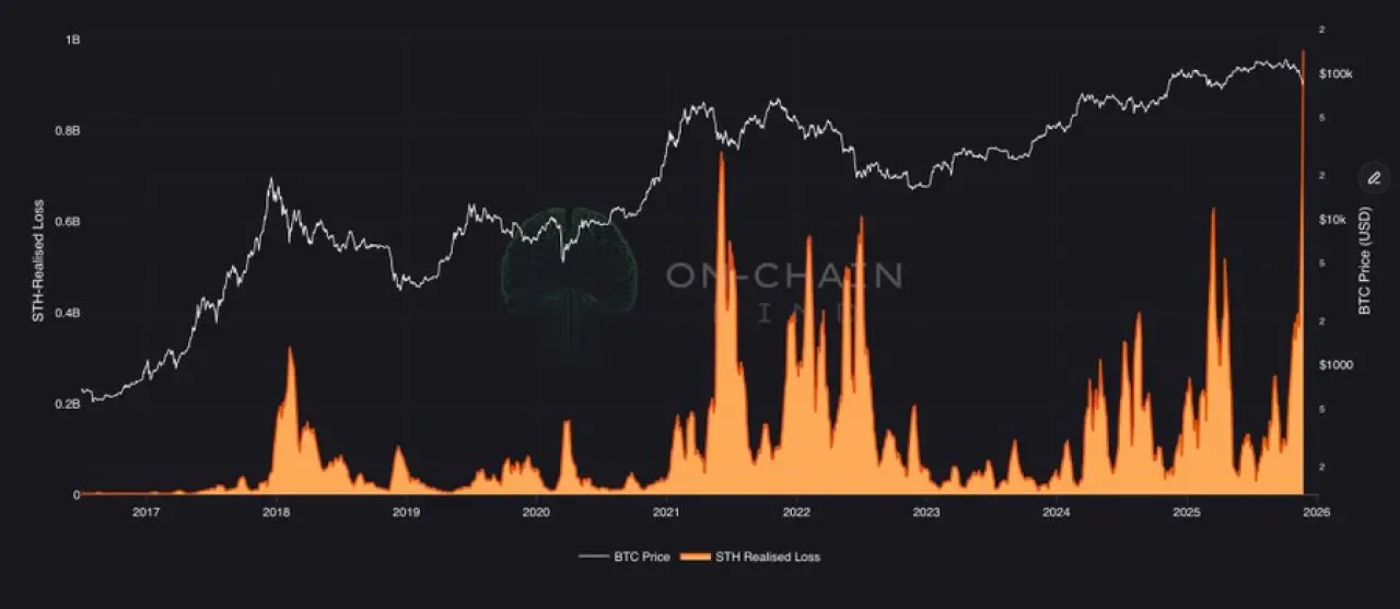 Bitcoin Kısa Vadeli Yatırımcıları Rekor Seviyede Günlük Zarar Ediyor Bitcoin Kısa Vadeli Yatırımcıları Rekor Seviyede Günlük Zarar Ediyor