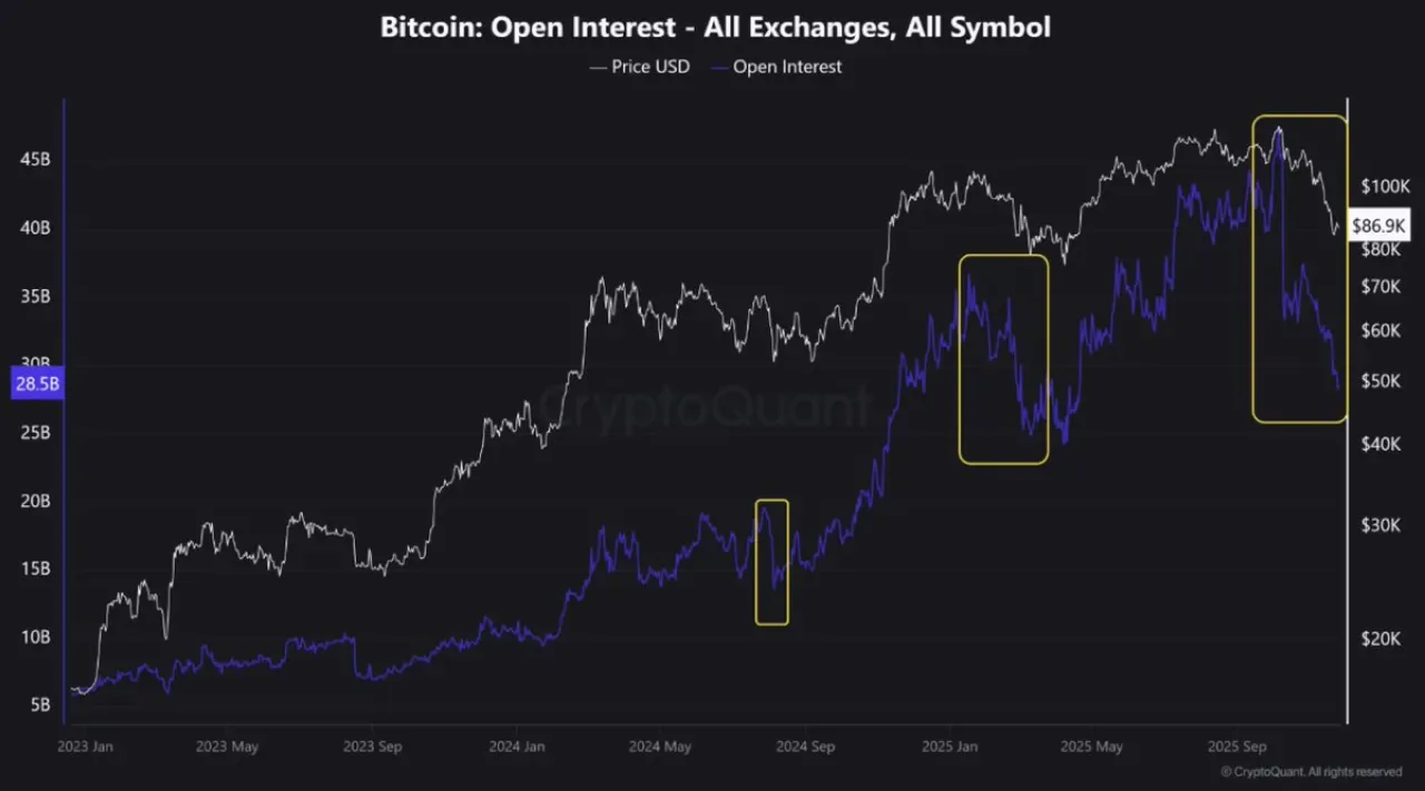 Bitcoin'de Rekor Seviyede Açık İşlem Silindi: Büyük Bir Kaldıraç Temizliği Yaşandı Bitcoin'de Rekor Seviyede Açık İşlem Silindi: Büyük Bir Kaldıraç Temizliği Yaşandı