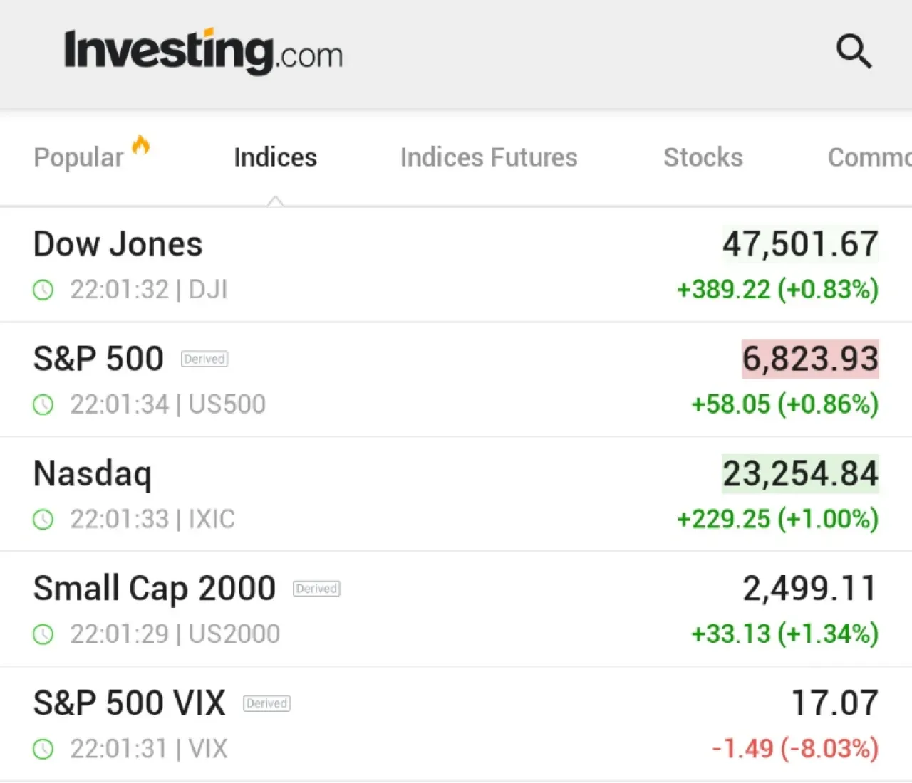 ABD Borsalarında Thanksgiving Öncesi Yükseliş: Dow Jones 400 Puan Arttı ABD Borsalarında Thanksgiving Öncesi Yükseliş: Dow Jones 400 Puan Arttı