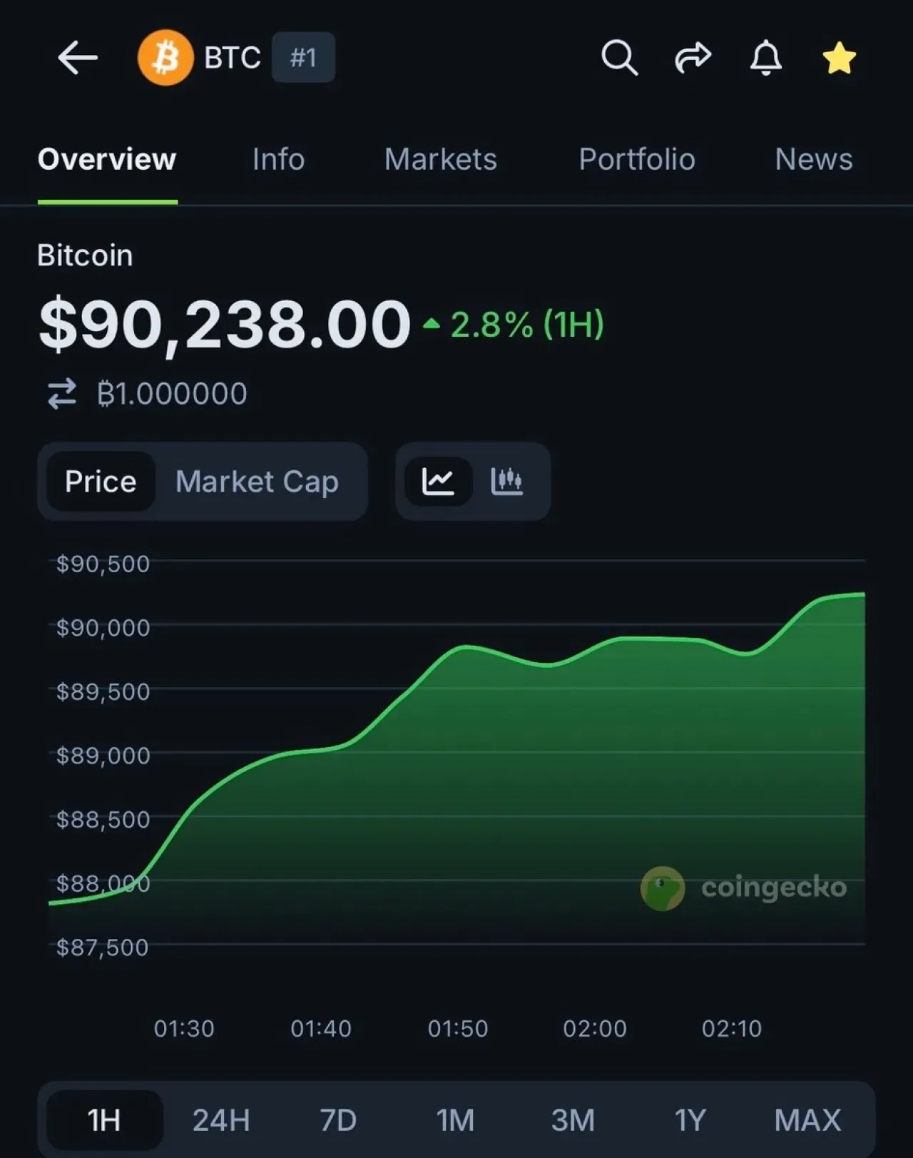 Bitcoin 90.000 Dolar Seviyesini Geri Aldı Bitcoin 90.000 Dolar Seviyesini Geri Aldı