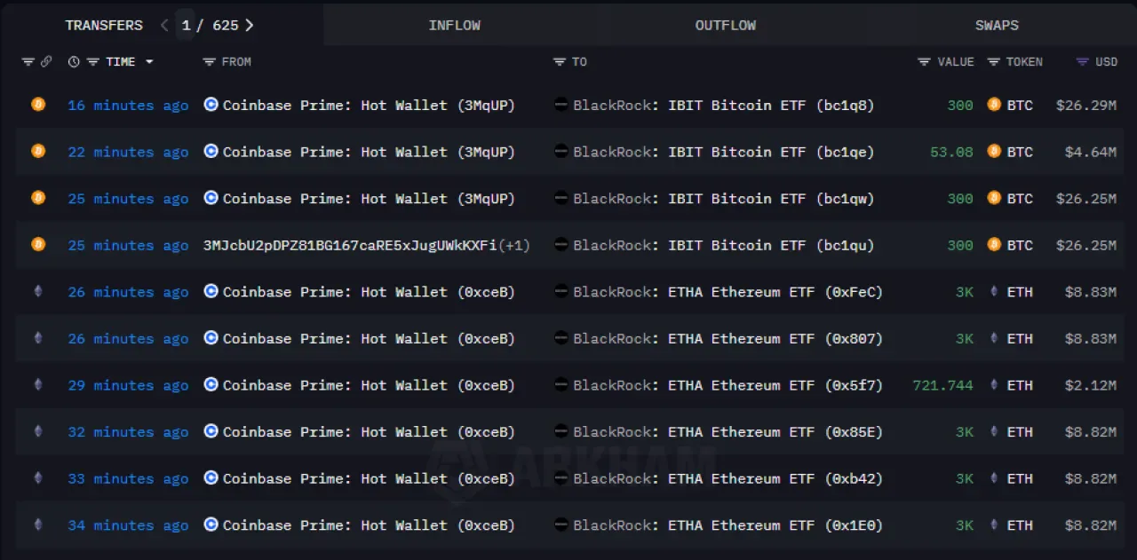 BlackRock'un Bitcoin ve Ethereum Yatırımı: Coinbase Prime Üzerinden 130 Milyon Dolarlık Kripto Varlık Transferi BlackRock'un Bitcoin ve Ethereum Yatırımı: Coinbase Prime Üzerinden 130 Milyon Dolarlık Kripto Varlık Transferi
