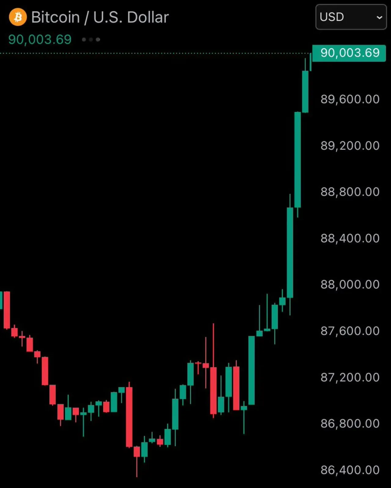 Bitcoin 90.000 Dolar Seviyesini Yeniden Ele Geçirdi Bitcoin 90.000 Dolar Seviyesini Yeniden Ele Geçirdi