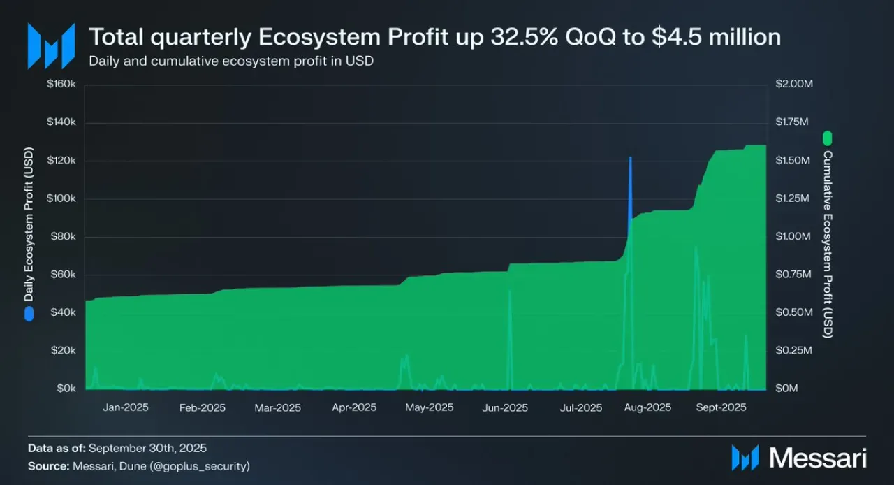 GoPlus Security Üçüncü Çeyrekte 4.5 Milyon Dolar Gelirle Büyüme Kaydetti GoPlus Security Üçüncü Çeyrekte 4.5 Milyon Dolar Gelirle Büyüme Kaydetti