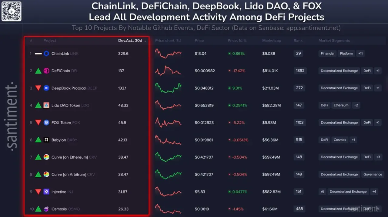 Kripto Dünyasında DeFi Geliştirme Faaliyetinde Öne Çıkan 10 Proje Kripto Dünyasında DeFi Geliştirme Faaliyetinde Öne Çıkan 10 Proje