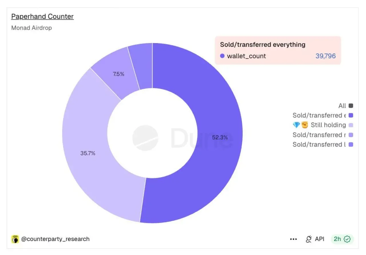 Monad Airdrop'unda İlginç Tablo: Alıcıların Yarısından Fazlası Token'lerini Sattı Monad Airdrop'unda İlginç Tablo: Alıcıların Yarısından Fazlası Token'lerini Sattı