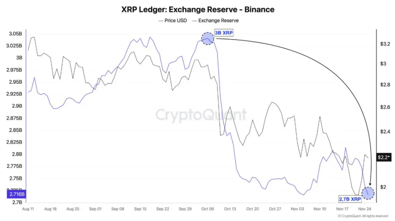 Binance'teki XRP Rezervleri Hızla Azalıyor: Kurumsal İlginin Habercisi Mi? Binance'teki XRP Rezervleri Hızla Azalıyor: Kurumsal İlginin Habercisi Mi?