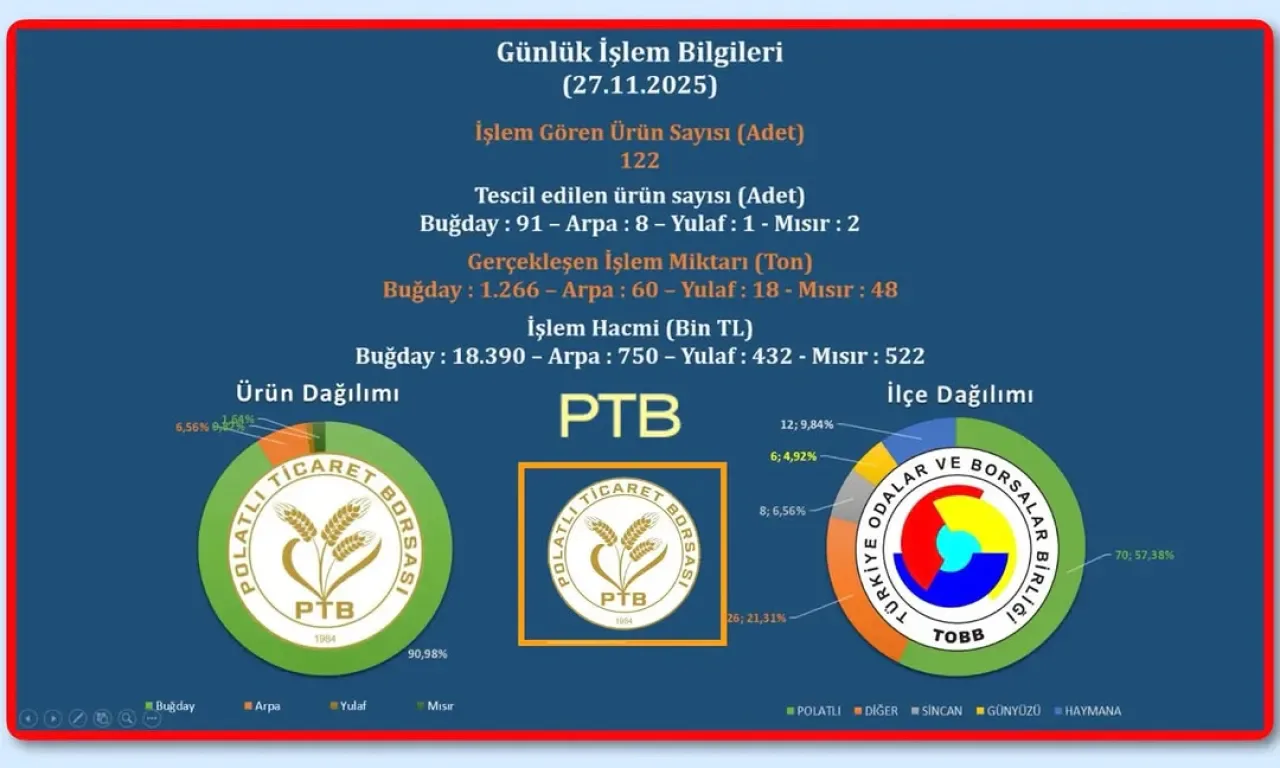 Polatlı Ticaret Borsası'nda Günlük Ürün Hareketliliği: 1.392 Ton Ürün İşlem Gördü Polatlı Ticaret Borsası'nda Günlük Ürün Hareketliliği: 1.392 Ton Ürün İşlem Gördü