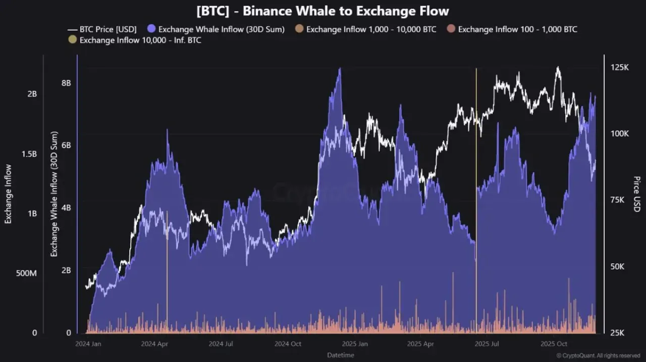 Binance'e Balina Akını: 7.5 Milyar Dolarlık Yıllık Rekor Binance'e Balina Akını: 7.5 Milyar Dolarlık Yıllık Rekor
