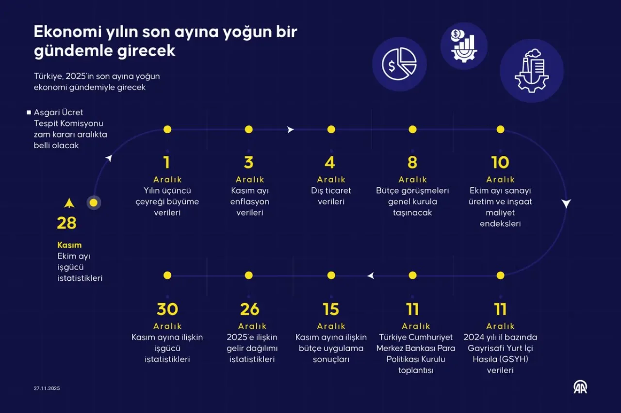 Türkiye Ekonomisinde Yoğun Aralık Ayı: Büyüme, Enflasyon ve Asgari Ücret Belirleyici Olacak Türkiye Ekonomisinde Yoğun Aralık Ayı: Büyüme, Enflasyon ve Asgari Ücret Belirleyici Olacak