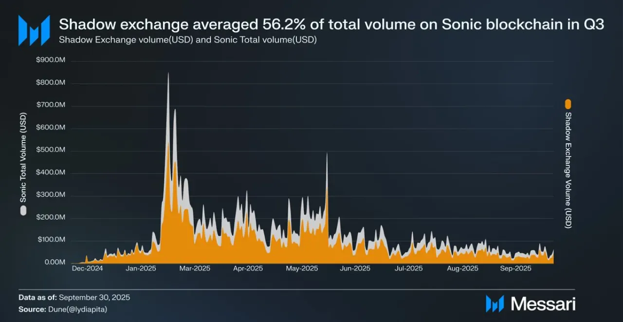 ShadowonSonic Projesi 12 Milyar Dolar Hacim Rakamına Ulaştı ShadowonSonic Projesi 12 Milyar Dolar Hacim Rakamına Ulaştı