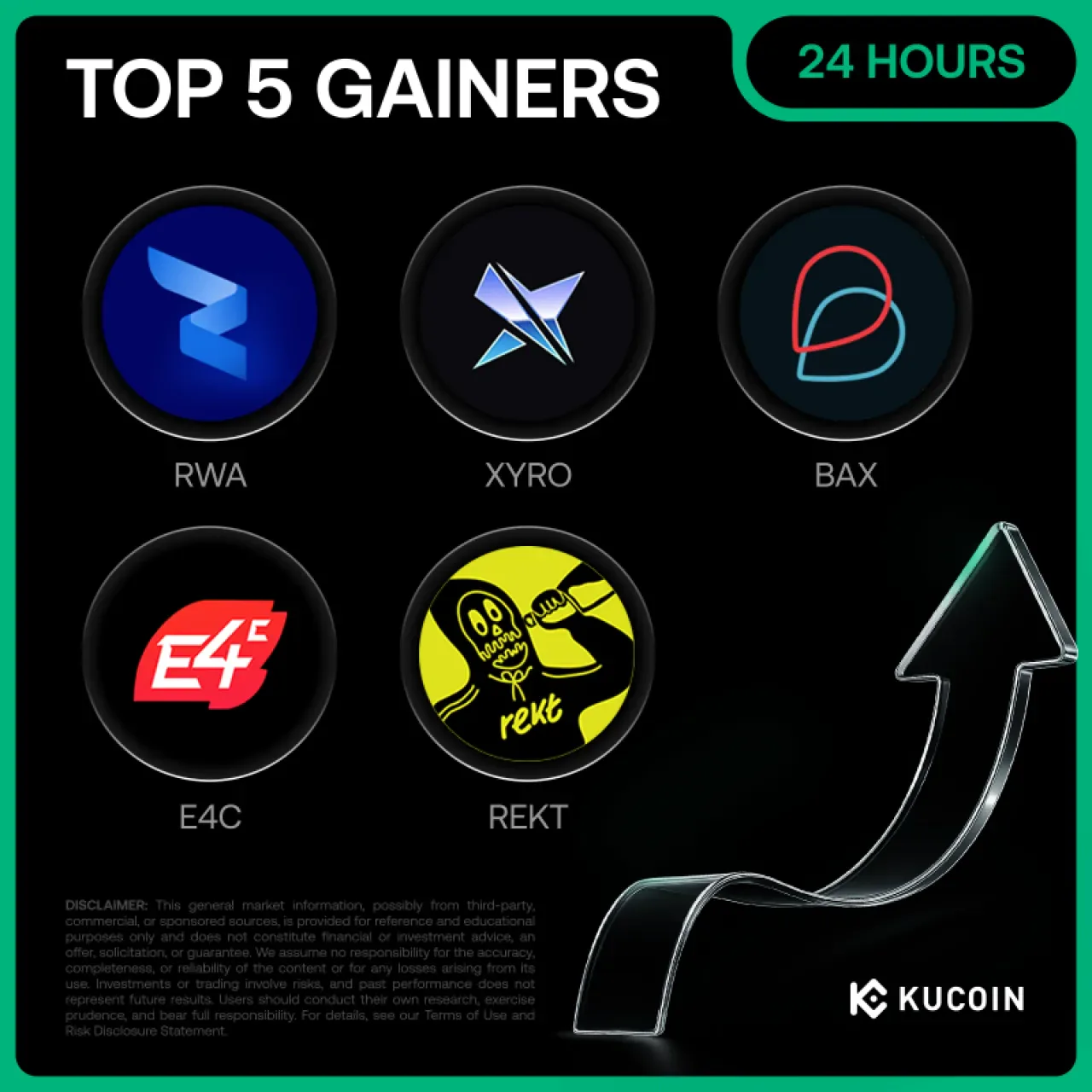 Kucoin Borsasında 24 Saatte En Çok Yükselen 5 Kripto Para: RWA, XYRO, BAX, E4C ve REKT Öne Çıktı Kucoin Borsasında 24 Saatte En Çok Yükselen 5 Kripto Para: RWA, XYRO, BAX, E4C ve REKT Öne Çıktı