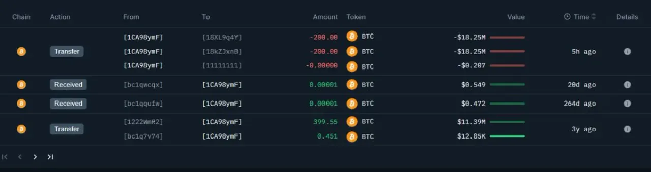 Üç Yıl Sonra Harekete Geçen Balina, 200 BTC Satışıyla 25 Milyon Dolar Kar Elde Etti Üç Yıl Sonra Harekete Geçen Balina, 200 BTC Satışıyla 25 Milyon Dolar Kar Elde Etti