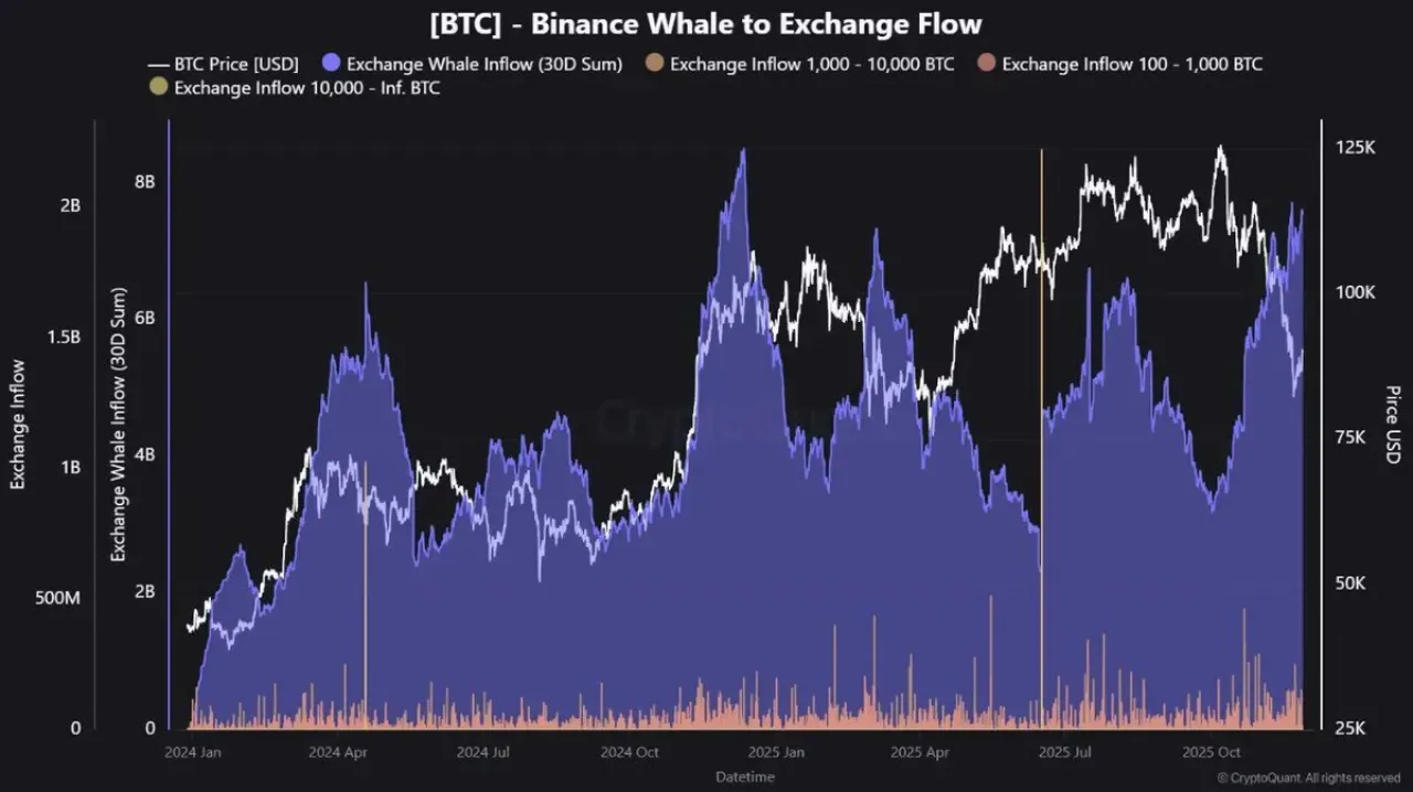 Kripto Balinaları Binance'e Yıllık Rekor Getirdi: 30 Günde 7.5 Milyar Dolarlık Hareket Kripto Balinaları Binance'e Yıllık Rekor Getirdi: 30 Günde 7.5 Milyar Dolarlık Hareket