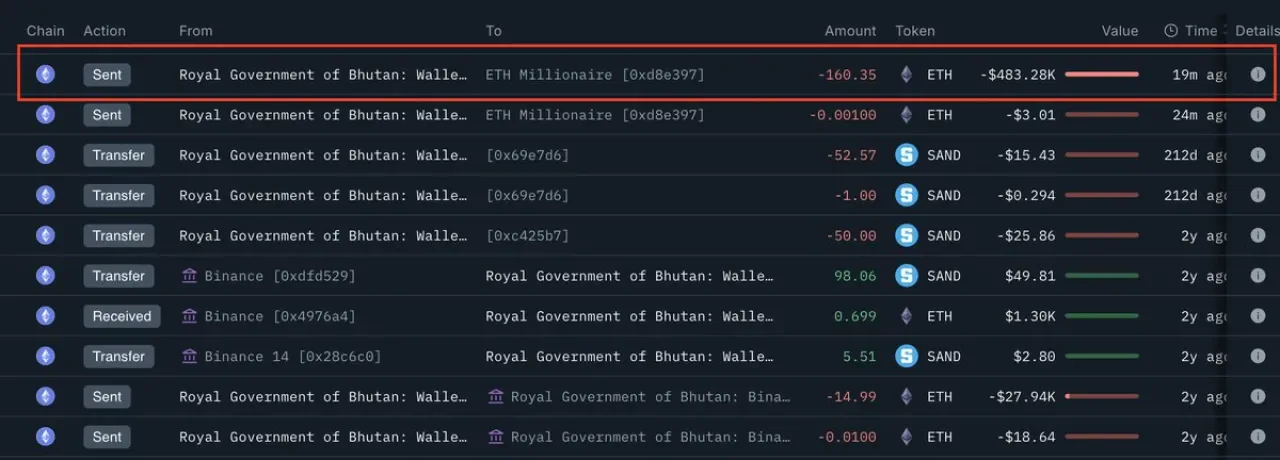 Bhutan Hükümeti 35 Bin ETH Varlığını QCP Capital'e Transfer Etti Bhutan Hükümeti 35 Bin ETH Varlığını QCP Capital'e Transfer Etti