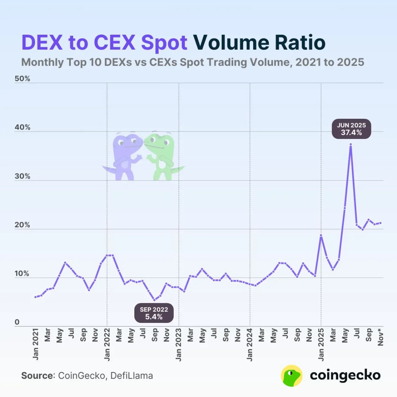 DEX ve CEX Spot Alım Satım Oranı 5 Yılda Üç Kat Arttı DEX ve CEX Spot Alım Satım Oranı 5 Yılda Üç Kat Arttı