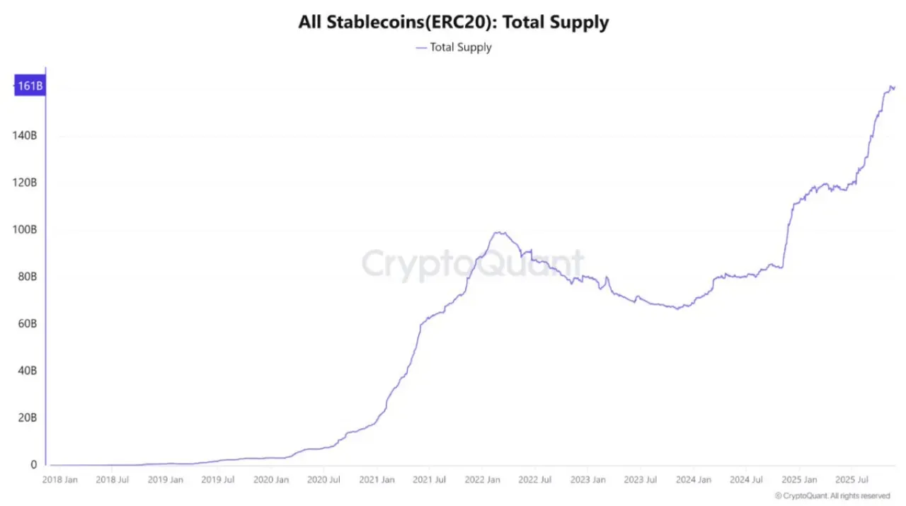 Küresel Likidite Artarken Bitcoin'in Gerçek Göstergesi: Stablecoin Arzı Rekor Seviyede Küresel Likidite Artarken Bitcoin'in Gerçek Göstergesi: Stablecoin Arzı Rekor Seviyede