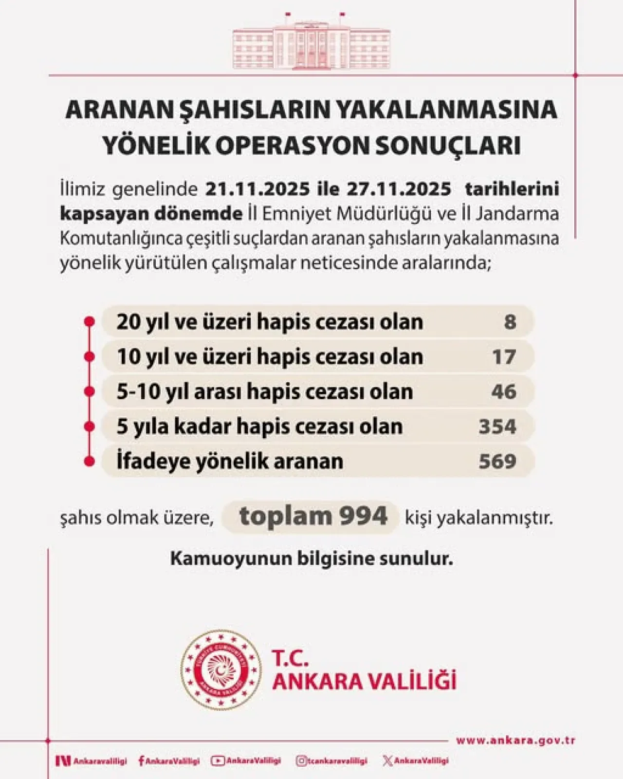 Ankara'da Güvenlik Operasyonu: 7 Günlük Operasyonda Aranan Şahıslar Yakalandı Ankara'da Güvenlik Operasyonu: 7 Günlük Operasyonda Aranan Şahıslar Yakalandı