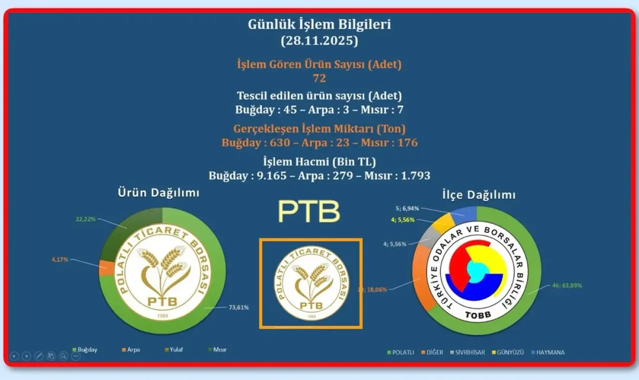 Polatlı Ticaret Borsası'nda Günlük Ticaret Hareketliliği: 829 Ton Ürün İşlem Gördü Polatlı Ticaret Borsası'nda Günlük Ticaret Hareketliliği: 829 Ton Ürün İşlem Gördü