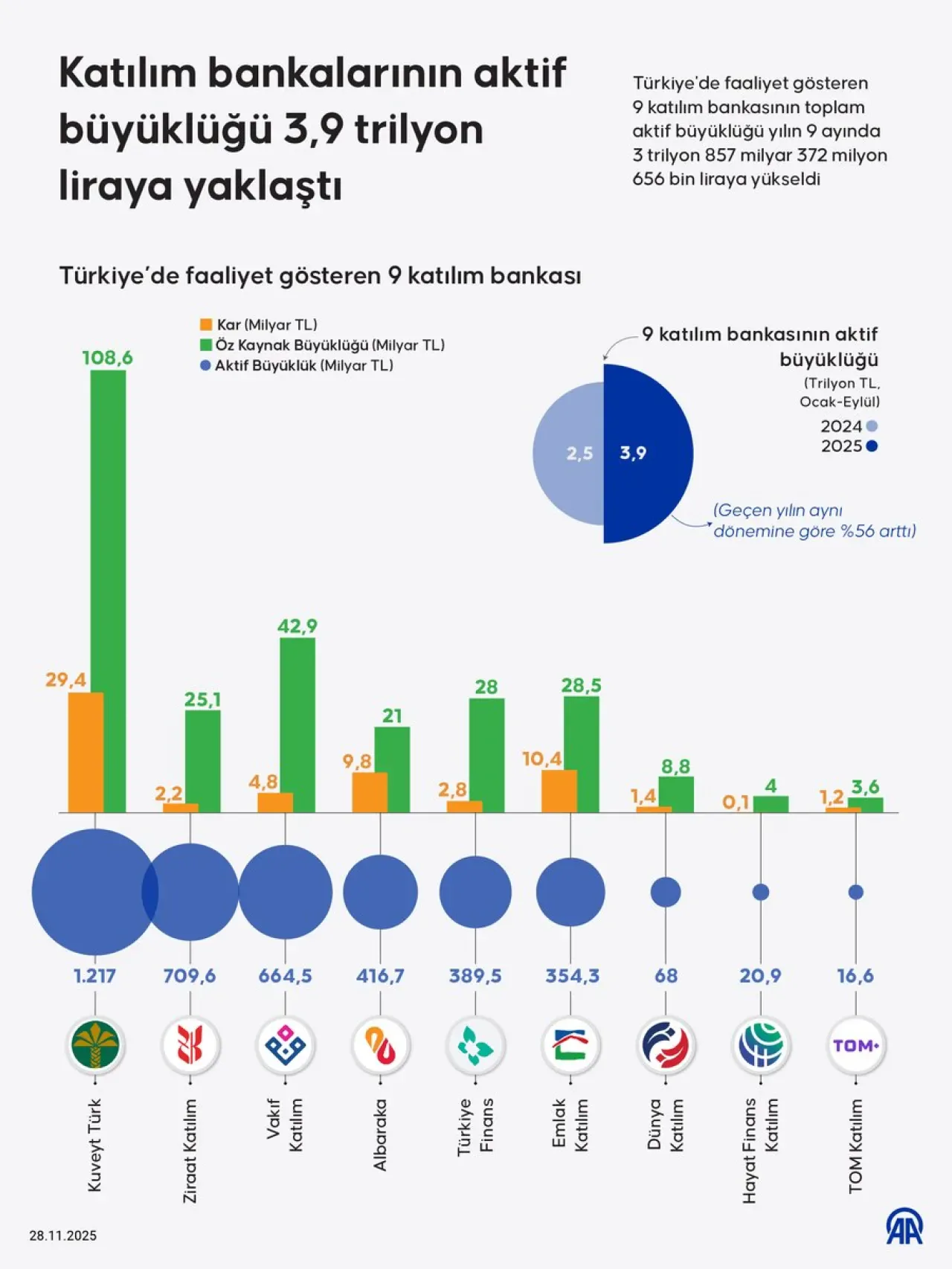 Katılım Bankacılığında Rekor Büyüme: Aktif Büyüklük 3,9 Trilyon Liraya Ulaştı Katılım Bankacılığında Rekor Büyüme: Aktif Büyüklük 3,9 Trilyon Liraya Ulaştı