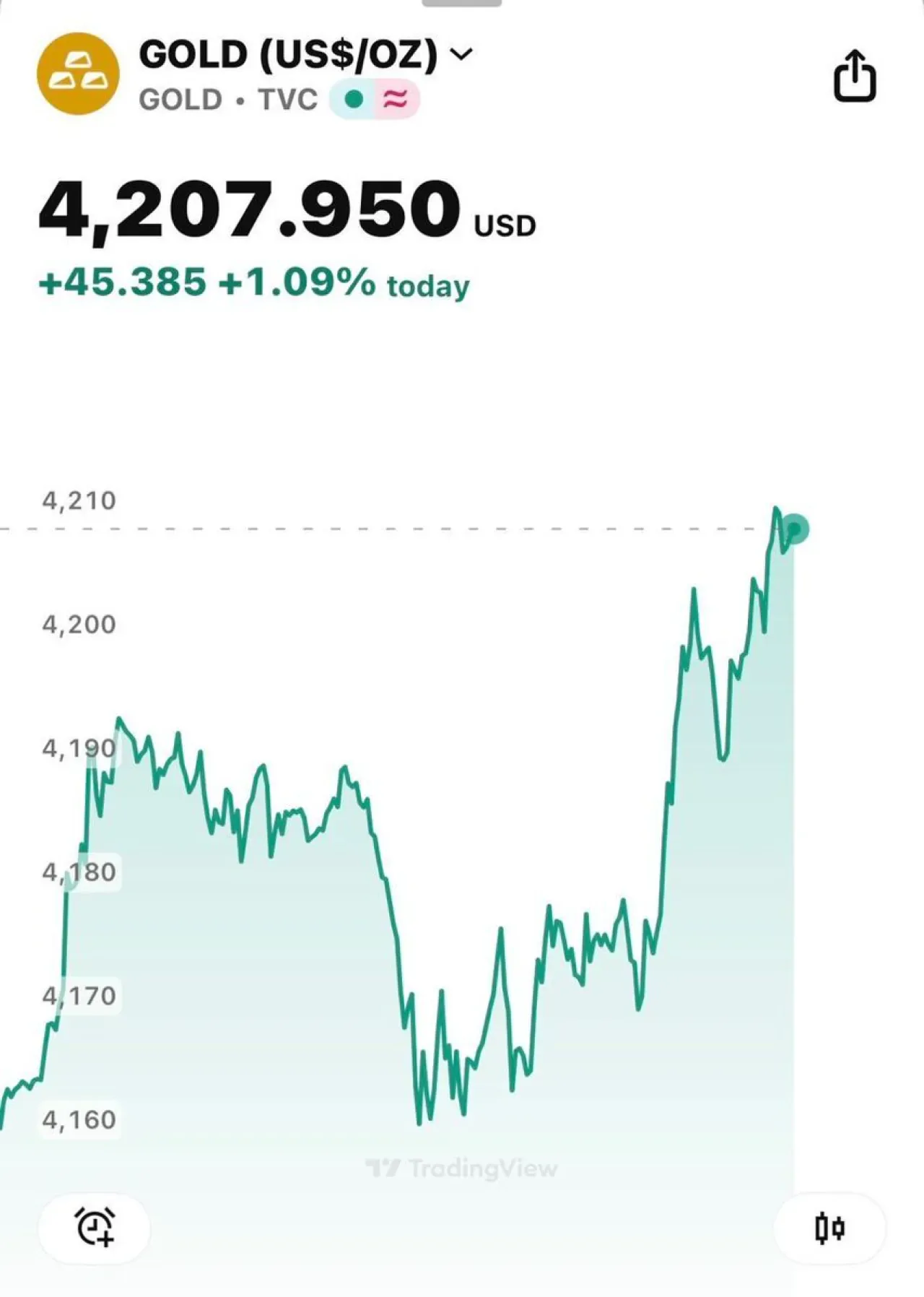 Altın Fiyatları Rekor Kırdı: Ons Altın 4.200 Dolar Seviyesini Gördü Altın Fiyatları Rekor Kırdı: Ons Altın 4.200 Dolar Seviyesini Gördü