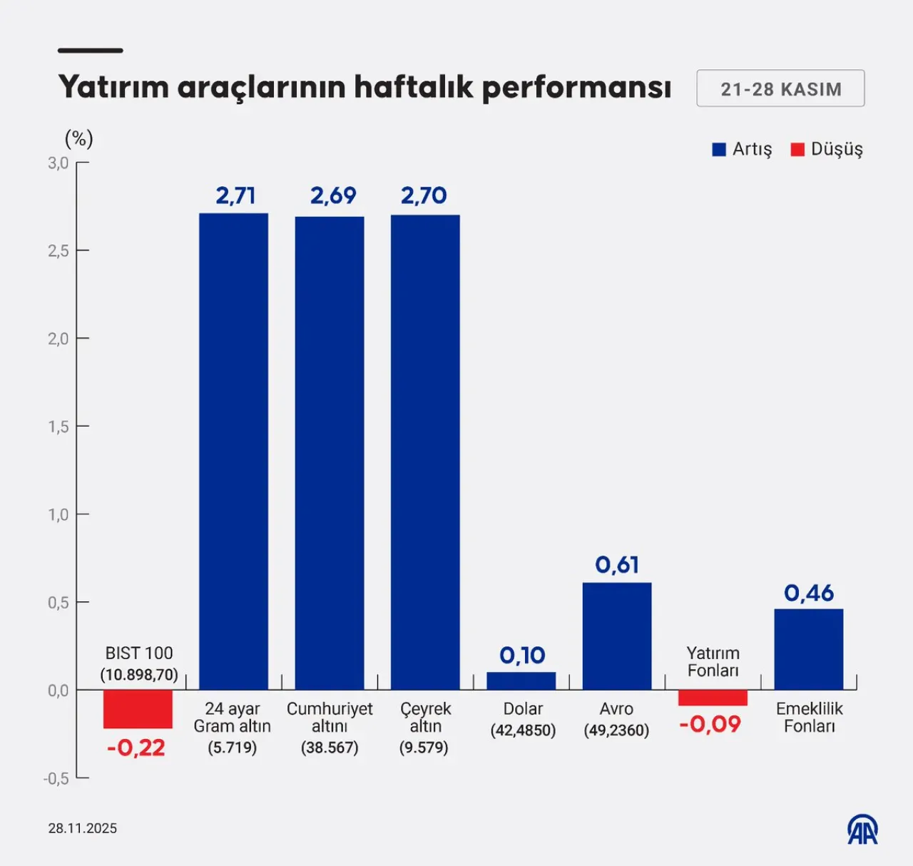 Altın ve Dövizde Haftalık Yükseliş, BIST 100 Düştü Altın ve Dövizde Haftalık Yükseliş, BIST 100 Düştü