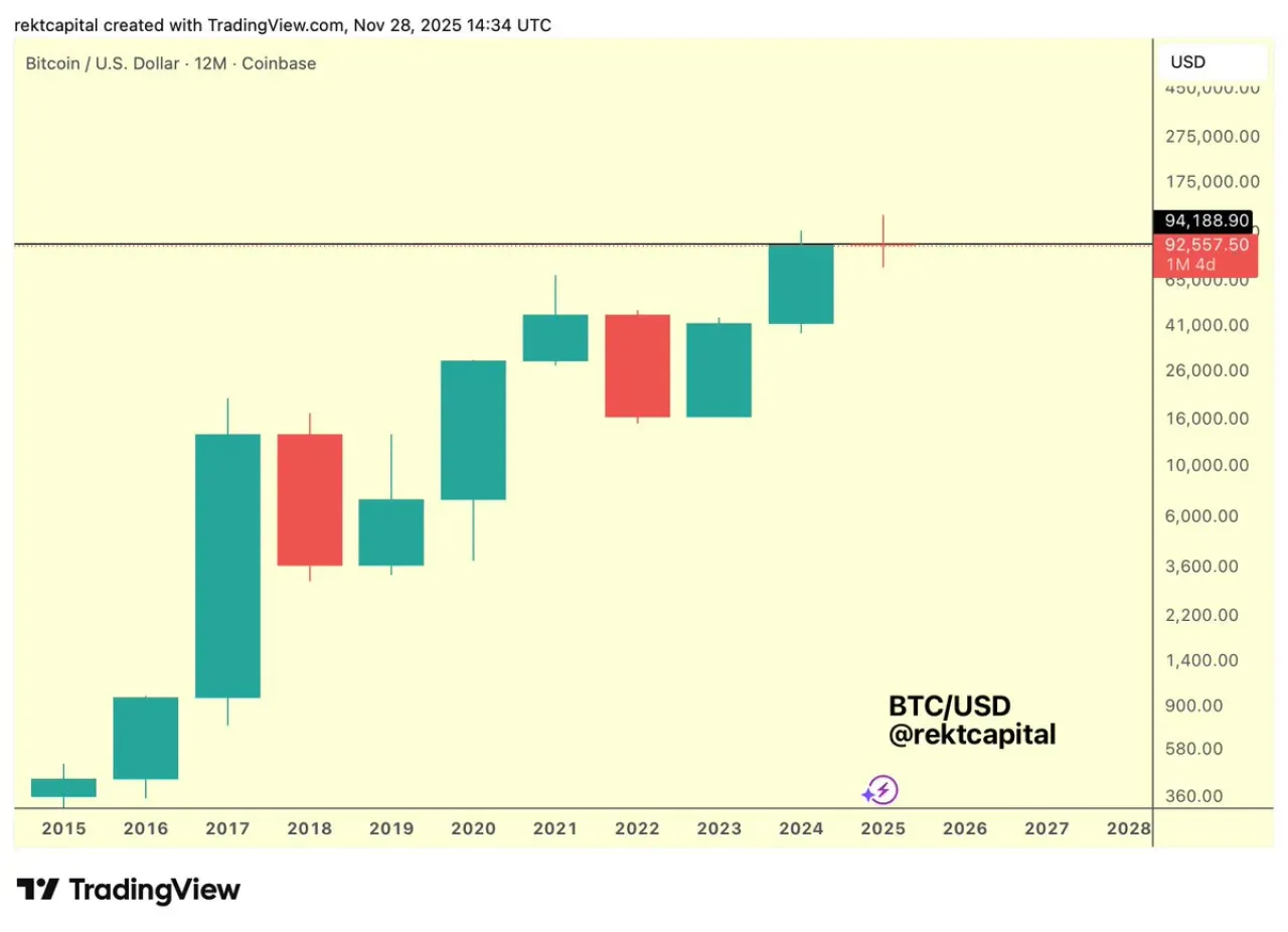 Bitcoin 2025 Yıl Sonunu Yeşil Kapanışla Tamamlama Yolunda Bitcoin 2025 Yıl Sonunu Yeşil Kapanışla Tamamlama Yolunda