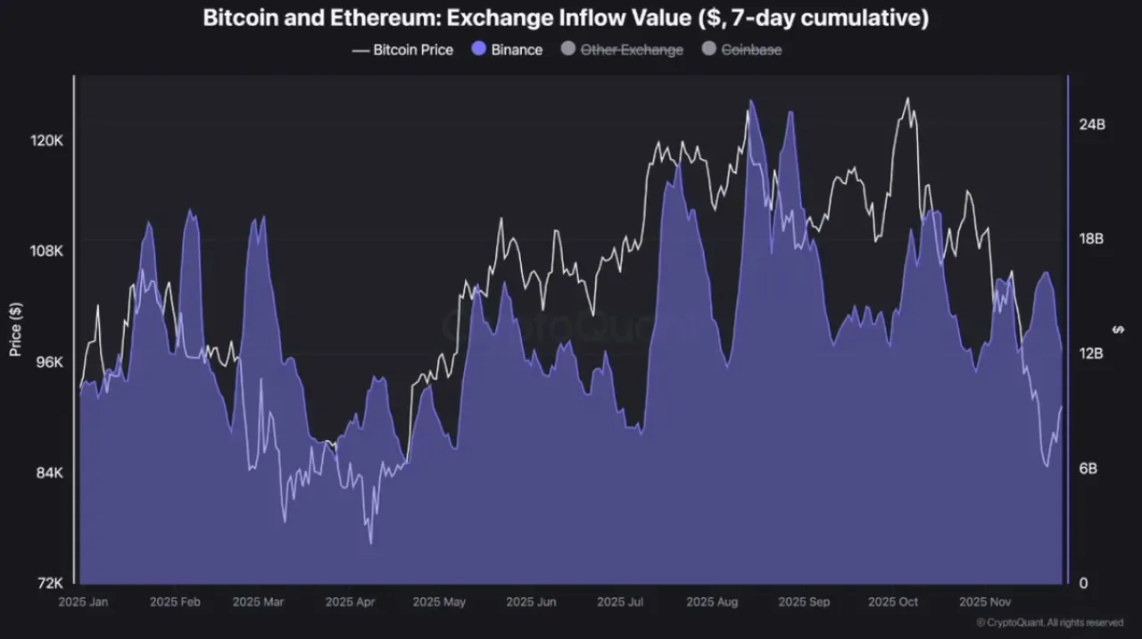 Binance'te Artan Bitcoin ve Ethereum Girişleri Piyasada Dağılım İşareti Olabilir Binance'te Artan Bitcoin ve Ethereum Girişleri Piyasada Dağılım İşareti Olabilir