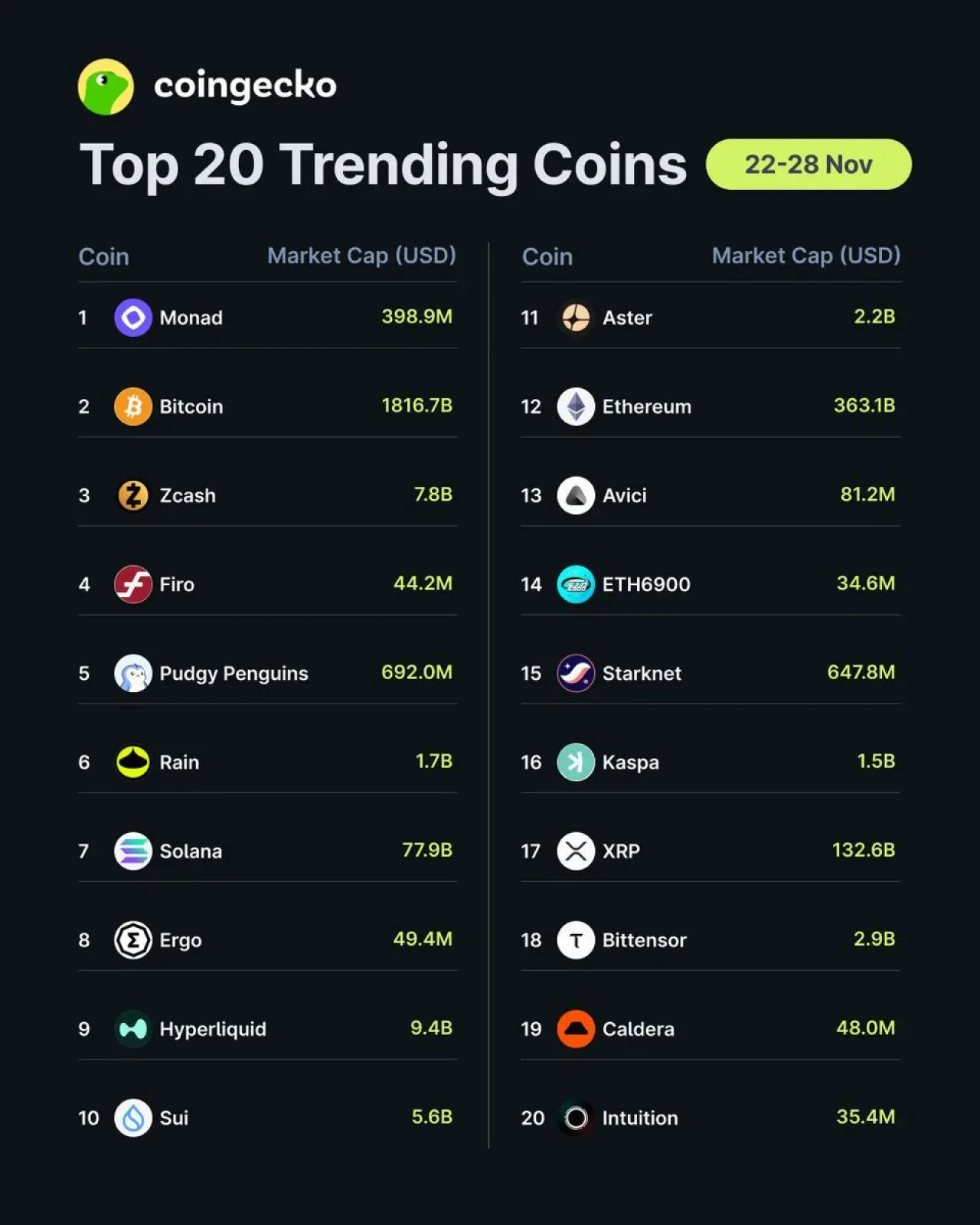 CoinGecko Haftalık Trend Listesinde Monad, Bitcoin ve Zcash Öne Çıkıyor CoinGecko Haftalık Trend Listesinde Monad, Bitcoin ve Zcash Öne Çıkıyor