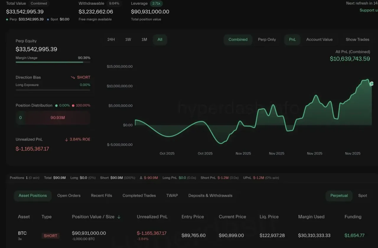 Kripto Balinası 1.6 Milyon Dolarlık Zararla BTC Kısa Pozisyonunu Kapattı ve 91 Milyon Dolarlık Uzun Pozisyon Açtı Kripto Balinası 1.6 Milyon Dolarlık Zararla BTC Kısa Pozisyonunu Kapattı ve 91 Milyon Dolarlık Uzun Pozisyon Açtı