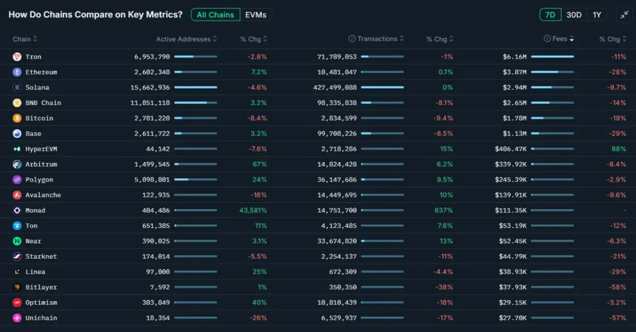 Kripto Paralarda Ücret Geliri: Sadece 11 Blockchain 100 Bin Doları Aştı Kripto Paralarda Ücret Geliri: Sadece 11 Blockchain 100 Bin Doları Aştı