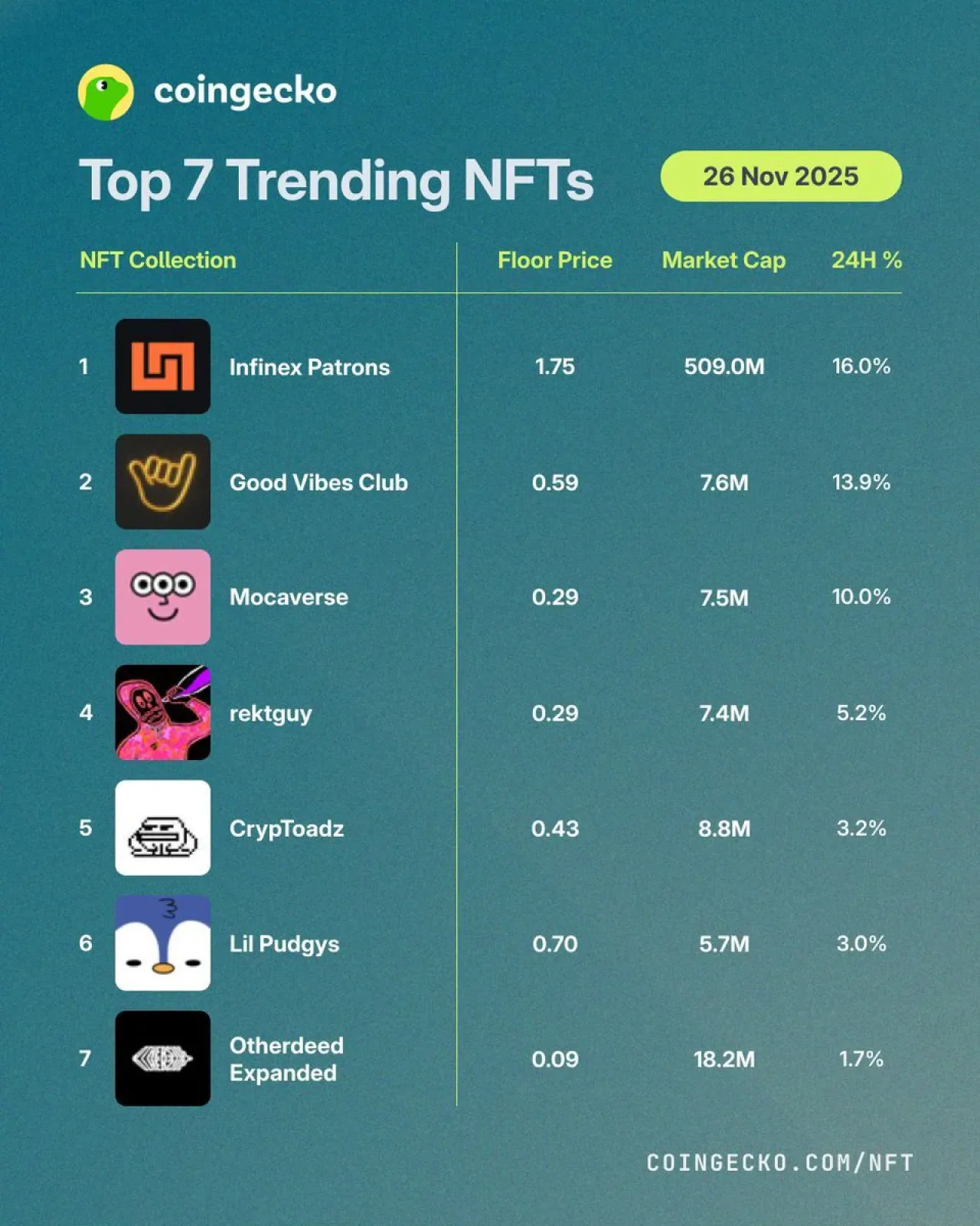 Infinex Patrons ve GoodVibesClub, CoinGecko'nun Güncel NFT Trend Listesinde Öne Çıkıyor Infinex Patrons ve GoodVibesClub, CoinGecko'nun Güncel NFT Trend Listesinde Öne Çıkıyor
